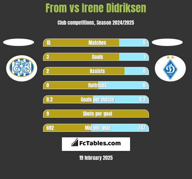 From vs Irene Didriksen h2h player stats