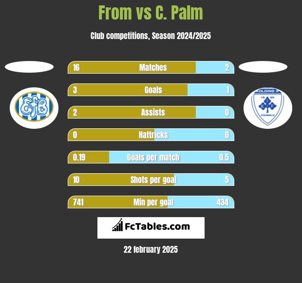 From vs C. Palm h2h player stats