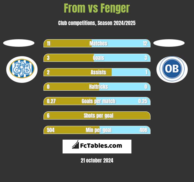 From vs Fenger h2h player stats