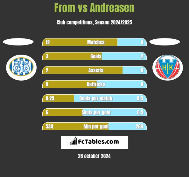 From vs Andreasen h2h player stats