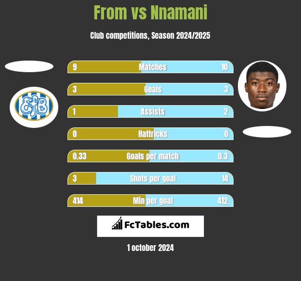 From vs Nnamani h2h player stats