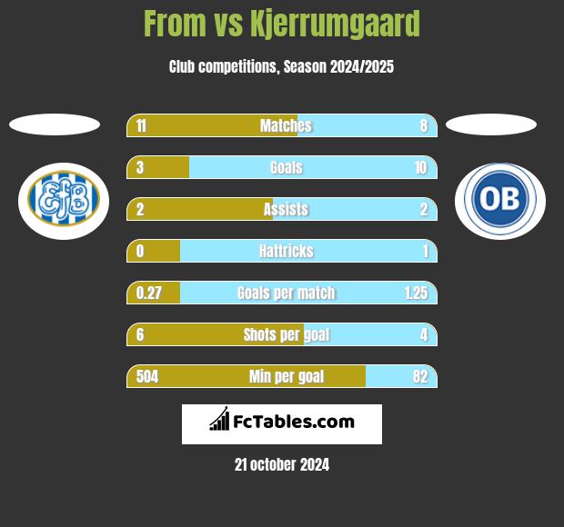 From vs Kjerrumgaard h2h player stats