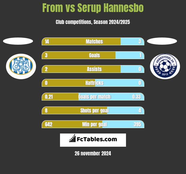 From vs Serup Hannesbo h2h player stats