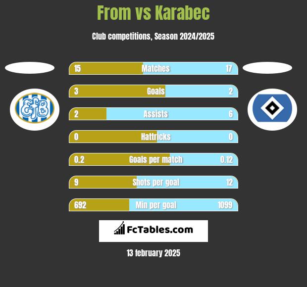 From vs Karabec h2h player stats