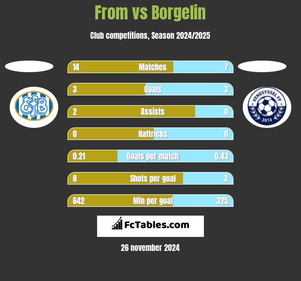 From vs Borgelin h2h player stats