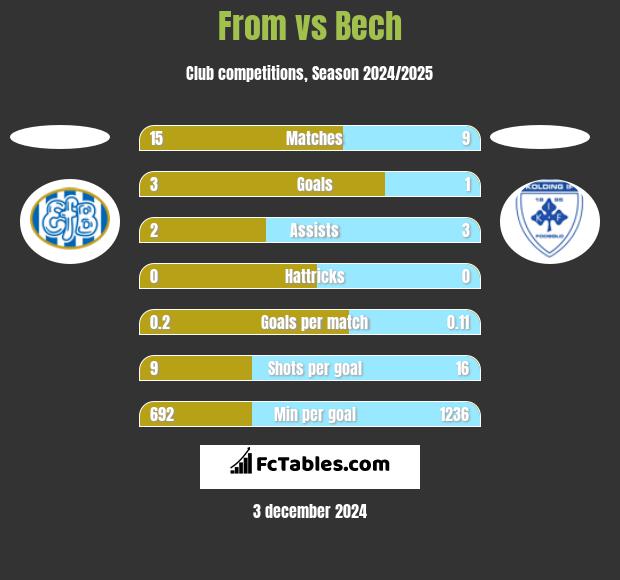 From vs Bech h2h player stats