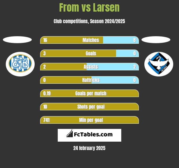 From vs Larsen h2h player stats