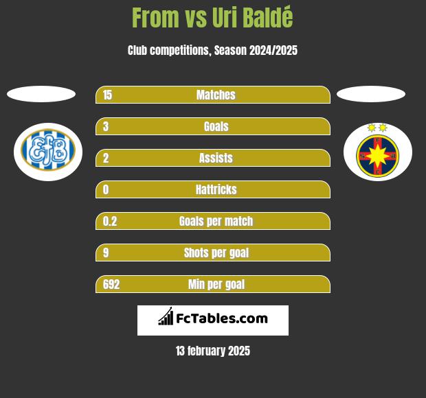 From vs Uri Baldé h2h player stats