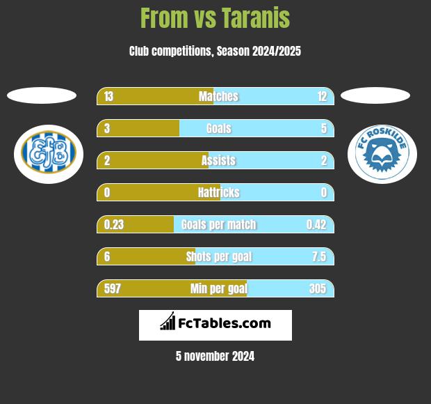 From vs Taranis h2h player stats