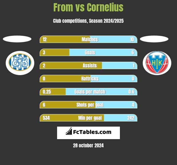 From vs Cornelius h2h player stats