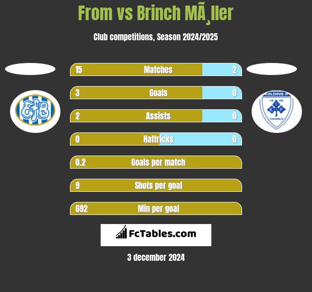 From vs Brinch MÃ¸ller h2h player stats