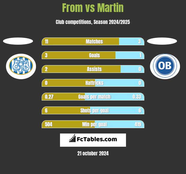 From vs Martin h2h player stats