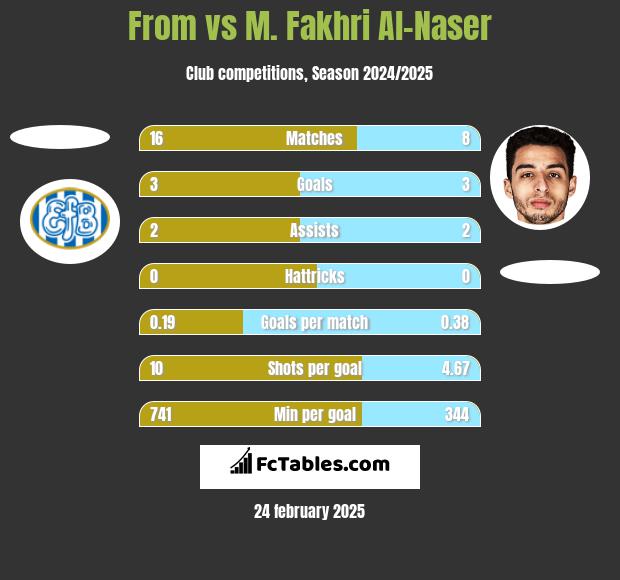 From vs M. Fakhri Al-Naser h2h player stats