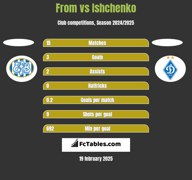 From vs Ishchenko h2h player stats