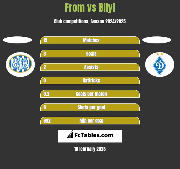 From vs Bilyi h2h player stats