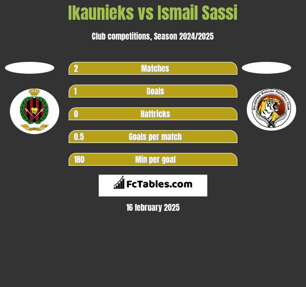 Ikaunieks vs Ismail Sassi h2h player stats