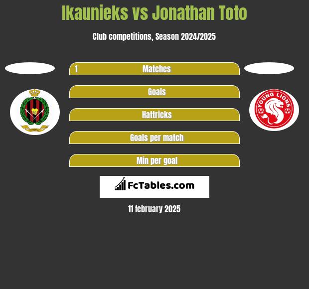 Ikaunieks vs Jonathan Toto h2h player stats