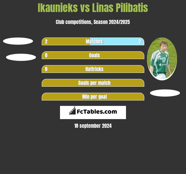 Ikaunieks vs Linas Pilibatis h2h player stats