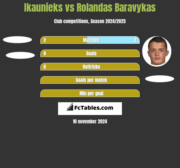 Ikaunieks vs Rolandas Baravykas h2h player stats