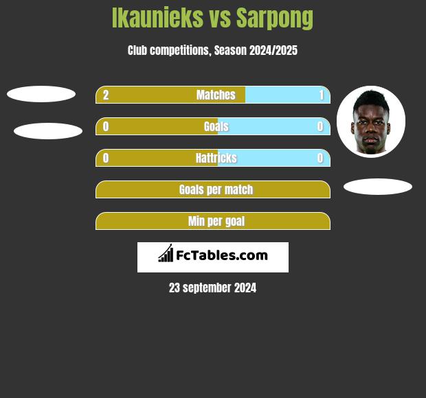 Ikaunieks vs Sarpong h2h player stats