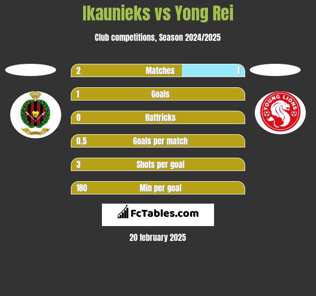 Ikaunieks vs Yong Rei h2h player stats