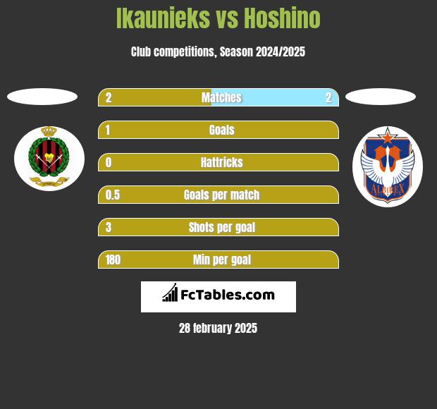 Ikaunieks vs Hoshino h2h player stats