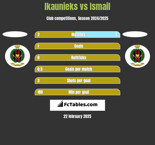 Ikaunieks vs Ismail h2h player stats