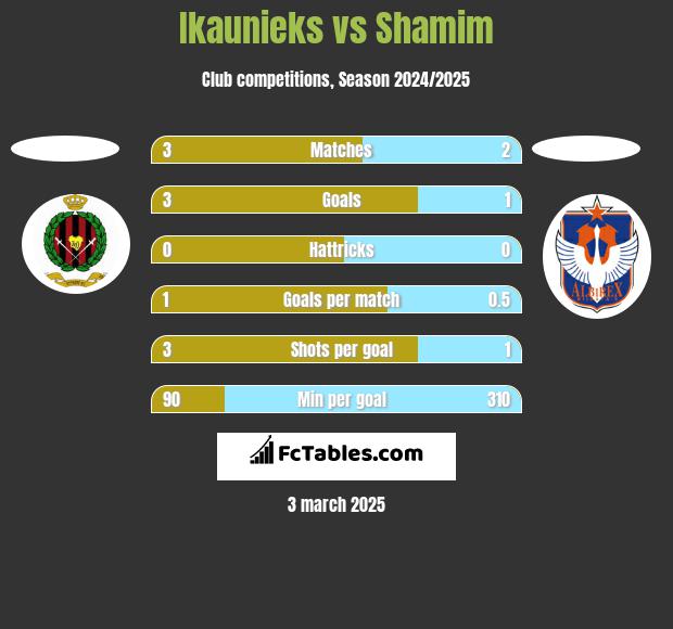 Ikaunieks vs Shamim h2h player stats