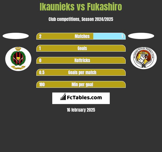 Ikaunieks vs Fukashiro h2h player stats