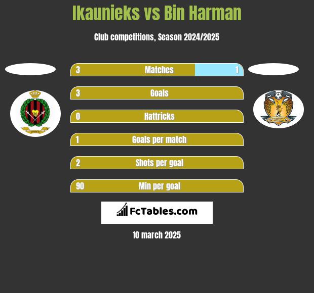 Ikaunieks vs Bin Harman h2h player stats