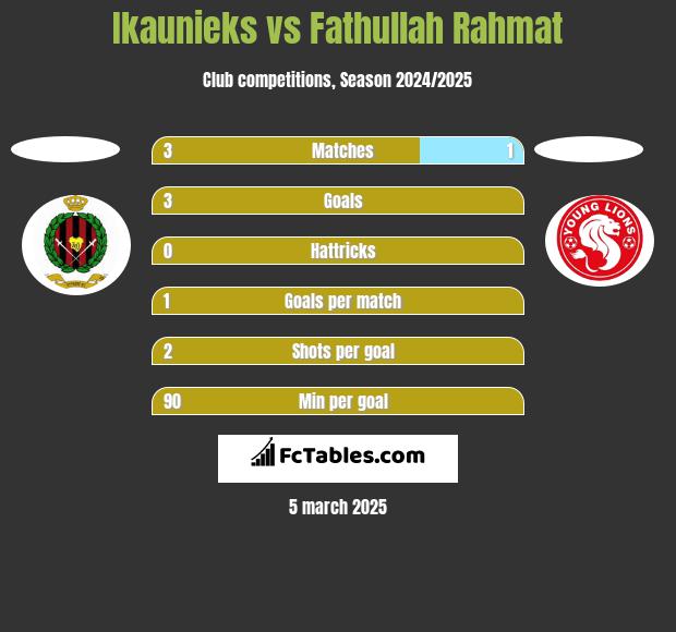 Ikaunieks vs Fathullah Rahmat h2h player stats