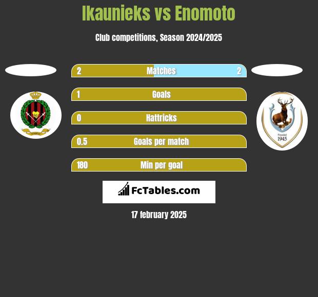 Ikaunieks vs Enomoto h2h player stats