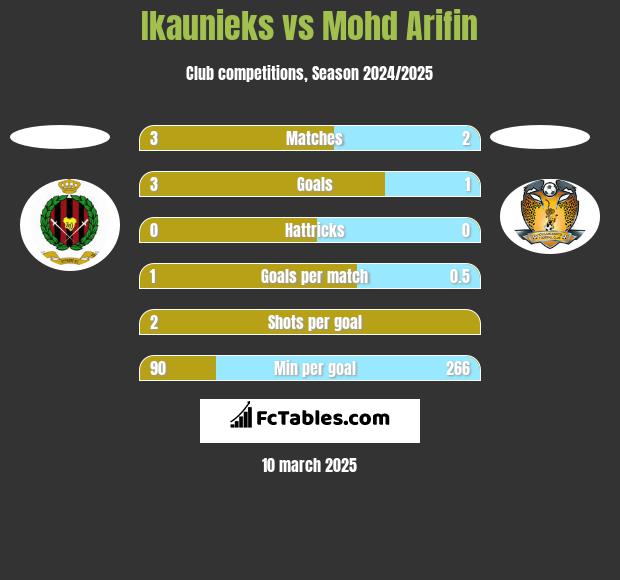 Ikaunieks vs Mohd Arifin h2h player stats