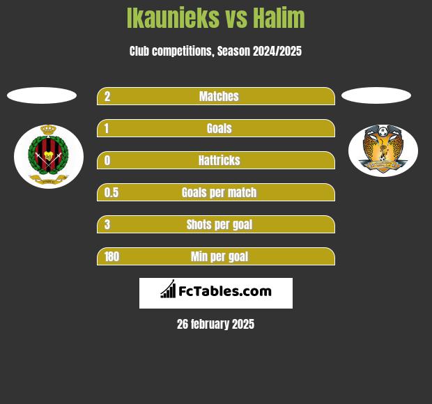 Ikaunieks vs Halim h2h player stats