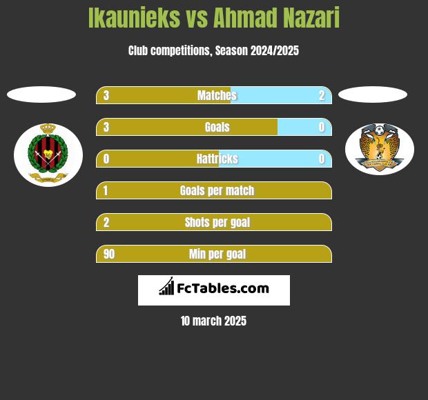 Ikaunieks vs Ahmad Nazari h2h player stats