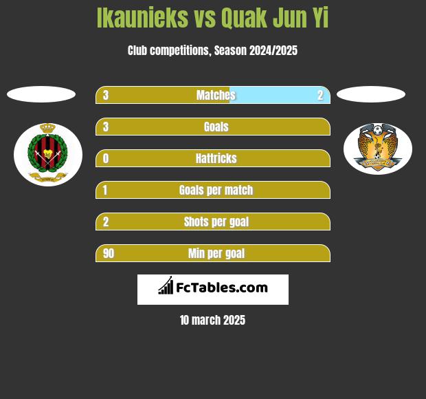 Ikaunieks vs Quak Jun Yi h2h player stats