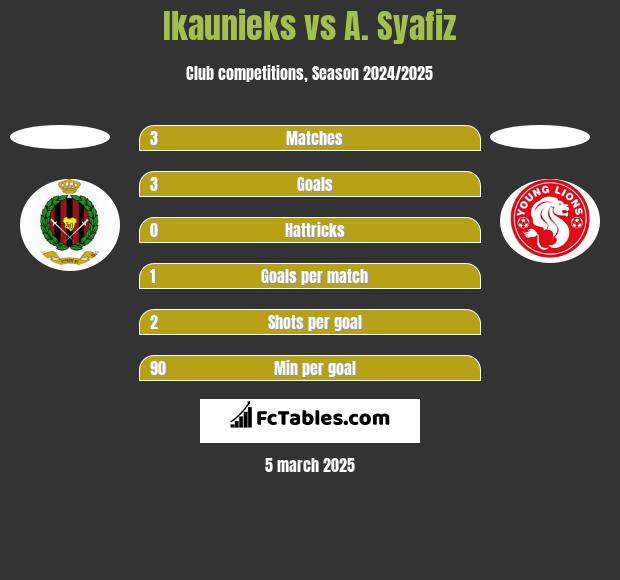 Ikaunieks vs A. Syafiz h2h player stats