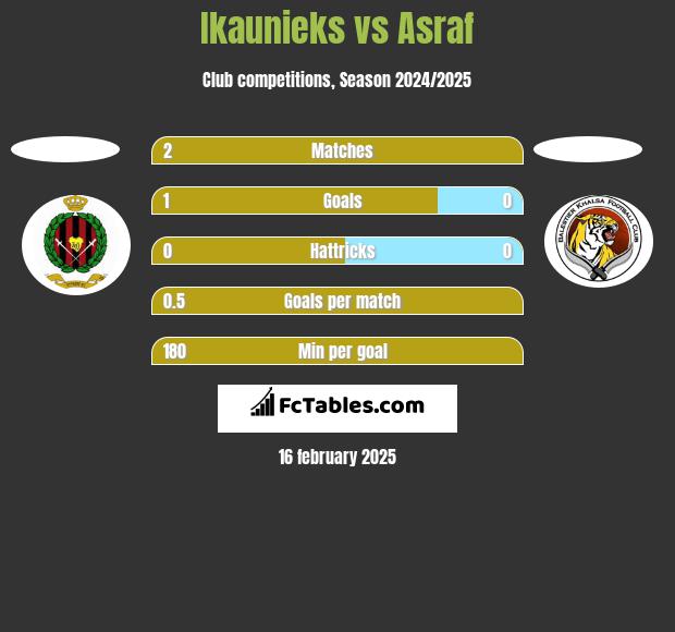 Ikaunieks vs Asraf h2h player stats