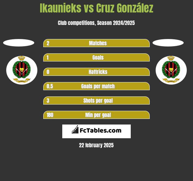 Ikaunieks vs Cruz González h2h player stats