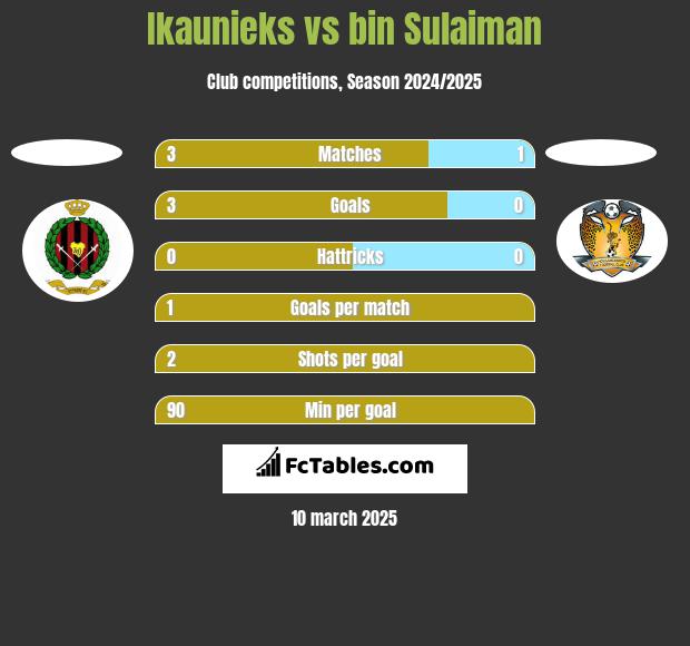 Ikaunieks vs bin Sulaiman h2h player stats