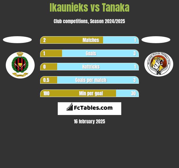 Ikaunieks vs Tanaka h2h player stats