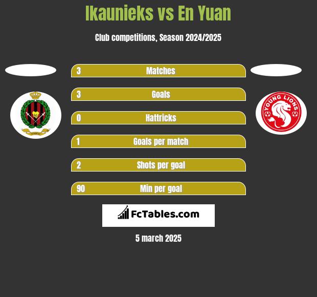 Ikaunieks vs En Yuan h2h player stats