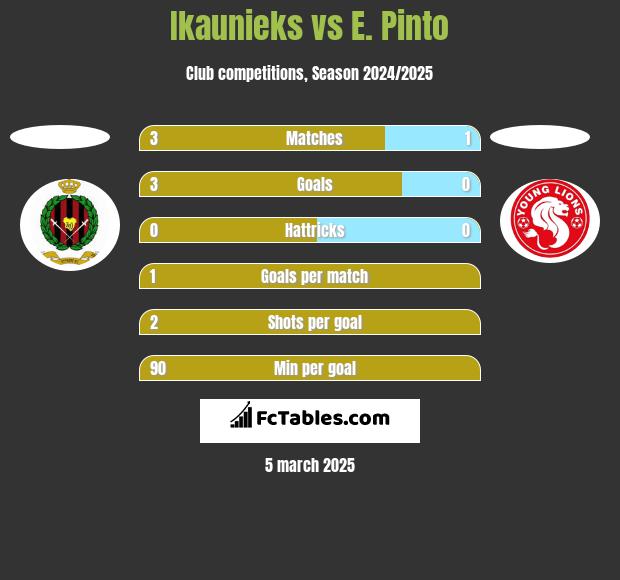 Ikaunieks vs E. Pinto h2h player stats