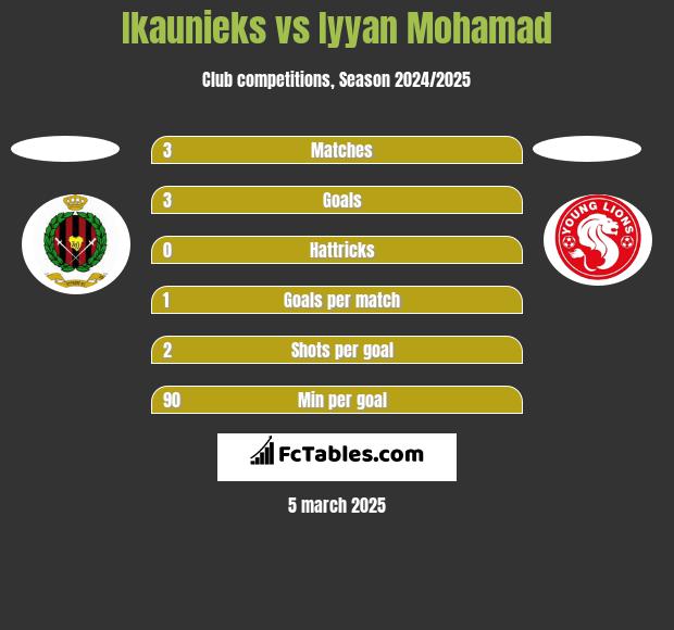 Ikaunieks vs Iyyan Mohamad h2h player stats