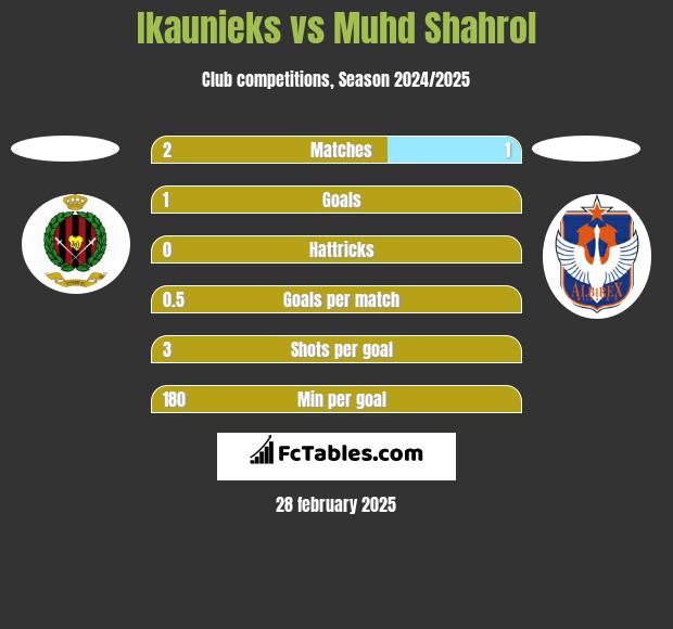 Ikaunieks vs Muhd Shahrol h2h player stats