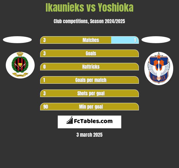 Ikaunieks vs Yoshioka h2h player stats