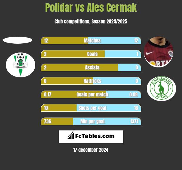 Polidar vs Ales Cermak h2h player stats