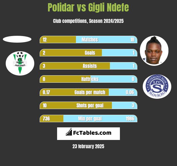 Polidar vs Gigli Ndefe h2h player stats