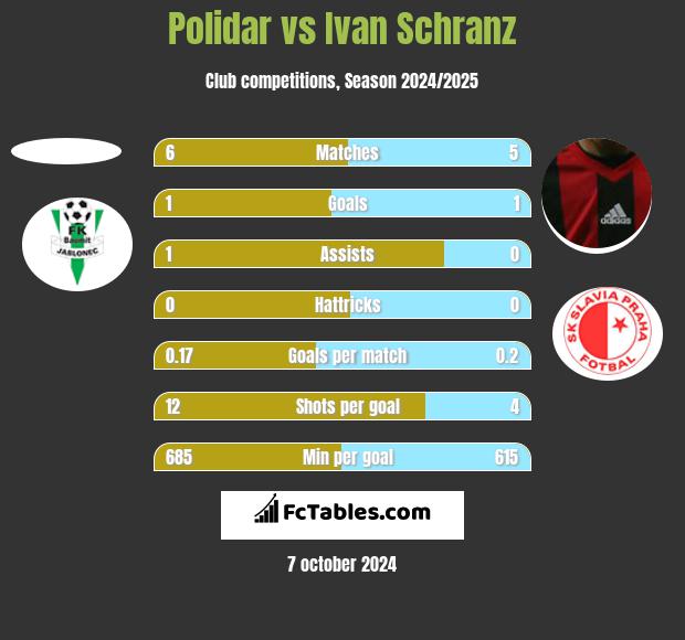 Polidar vs Ivan Schranz h2h player stats