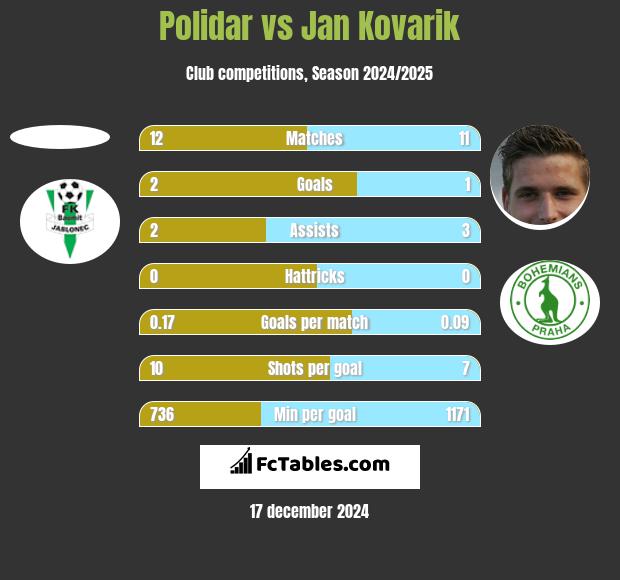 Polidar vs Jan Kovarik h2h player stats